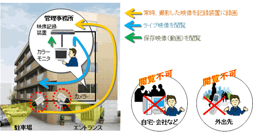 従来の防犯カメラ