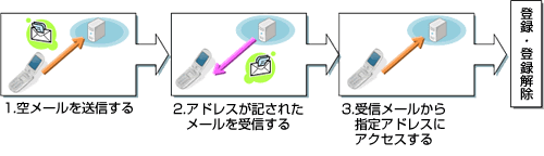 3アクションで簡単登録。